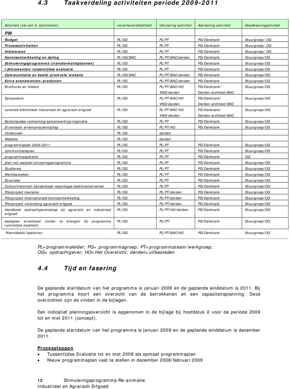 Stuurgroep/ OG Afstemmen PL/OG PL/PT PG/Denktank Stuurgroep/ OG Kennisontwikkeling en deling PL/OG/BAC PL/PT/BAC/derden PG/Denktank Stuurgroep/OG Stimuleringsprogramma (transformatieplannen) PL/OG