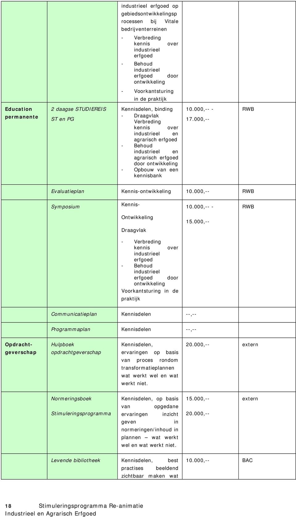 ontwikkeling - Opbouw van een kennisbank 10.000,-- - 17.000,-- RWB Evaluatieplan Kennis-ontwikkeling 10.000,-- RWB Symposium Kennis- 10.000,-- - RWB Ontwikkeling 15.