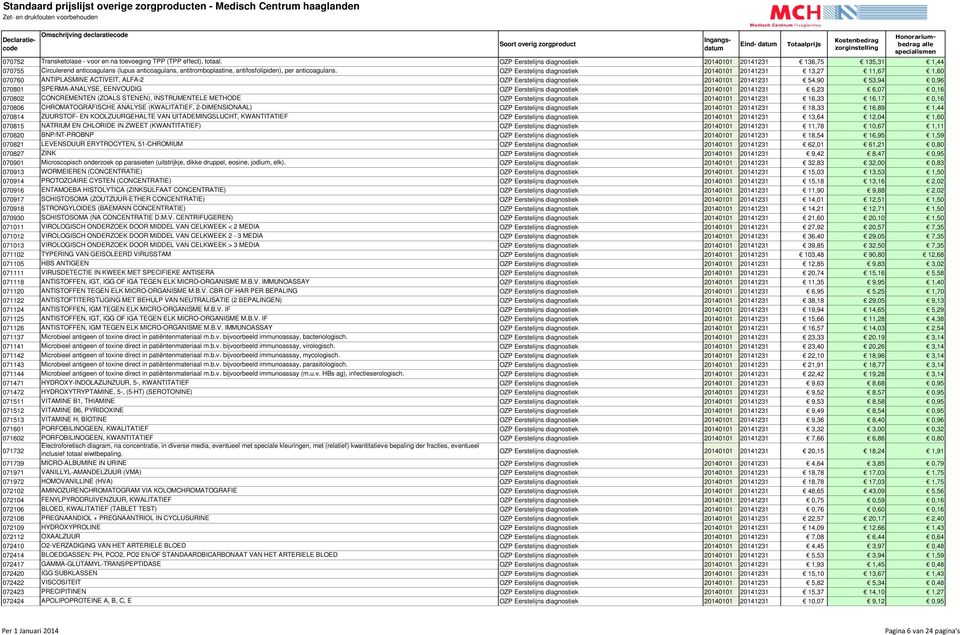 OZP Eerstelijns diagnostiek 20140101 20141231 13,27 11,67 1,60 070760 ANTIPLASMINE ACTIVEIT, ALFA-2 OZP Eerstelijns diagnostiek 20140101 20141231 54,90 53,94 0,96 070801 SPERMA-ANALYSE, EENVOUDIG OZP