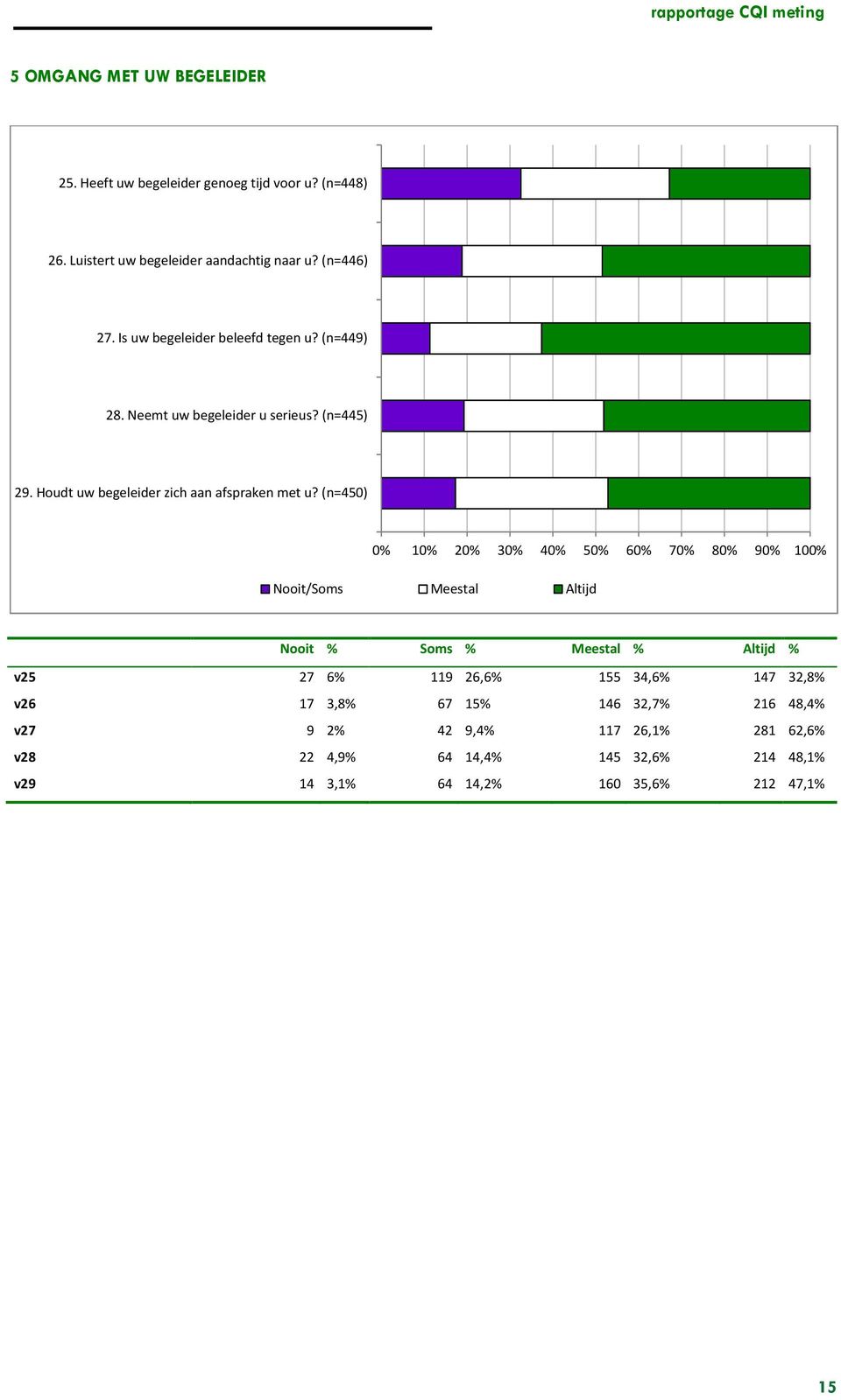 (n=445) 29. Houdt uw begeleider zich aan afspraken met u?