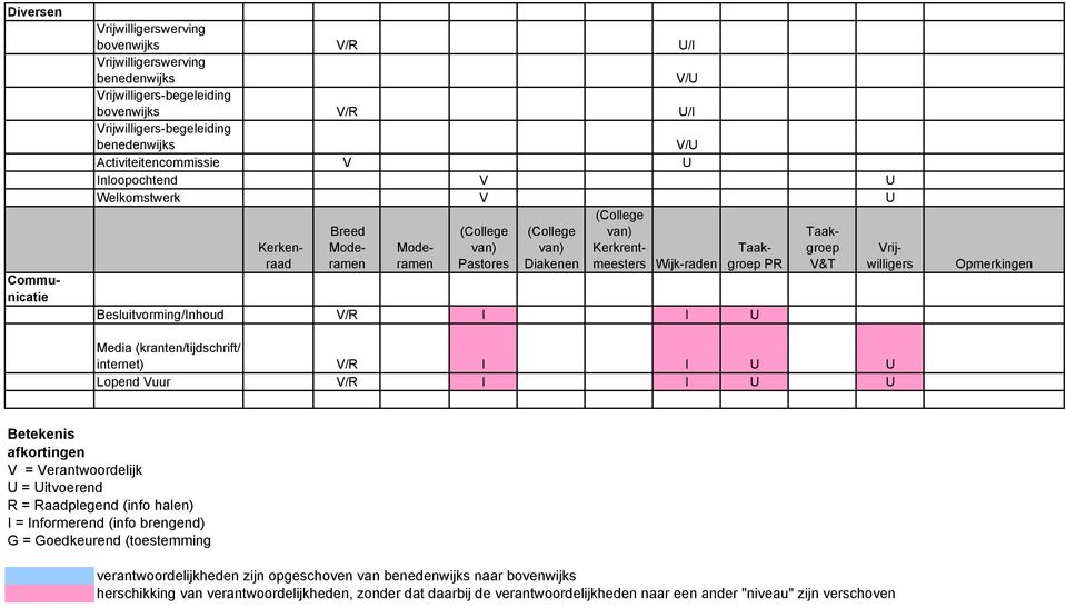 afkortingen V = Verantwoordelijk U = Uitvoerend R = Raadplegend (info halen) I = Informerend (info brengend) G = Goedkeurend (toestemming verantwoordelijkheden