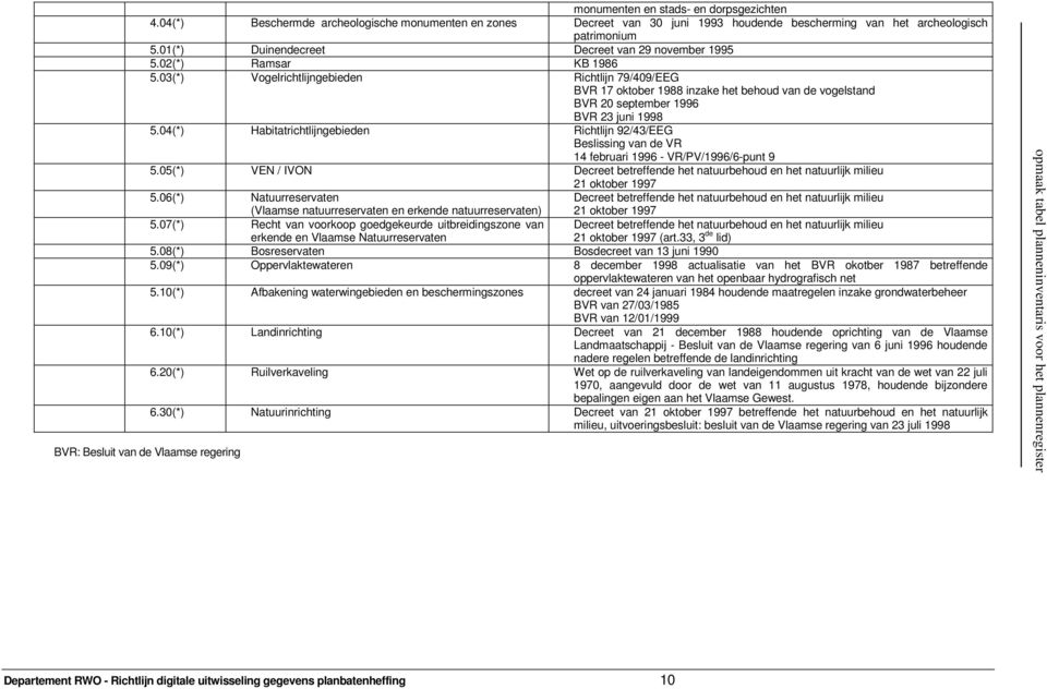 03(*) Vogelrichtlijngebieden Richtlijn 79/409/EEG BVR 17 oktober 1988 inzake het behoud van de vogelstand BVR 20 september 1996 BVR 23 juni 1998 5.