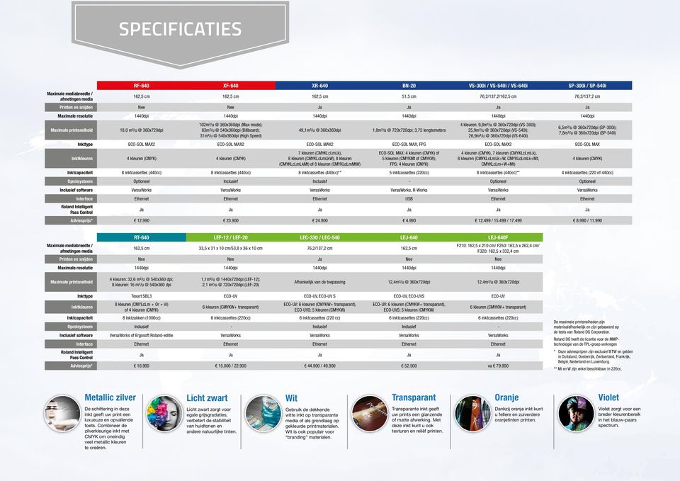 540x360dpi (Billboard); 31m²/u @ 540x360dpi (High Speed) 49,1m²/u @ 360x360dpi 1,8m²/u @ 720x720dpi; 3,75 lengtemeters 4 kleuren: 9,8m²/u @ 360x720dpi (VS-300i); 25,9m²/u @ 360x720dpi (VS-540i);