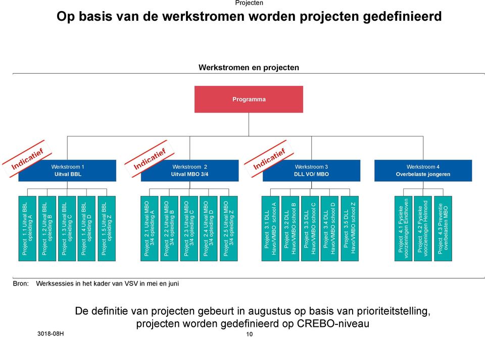 5 Uitval BBL opleiding Z Project 2.1 Uitval MBO 3/4 opleiding A Project 2.2 Uitval MBO 3/4 opleiding B Project 2.3 Uitval MBO 3/4 opleiding C Project 2.4 Uitval MBO 3/4 opleiding D Project 2.