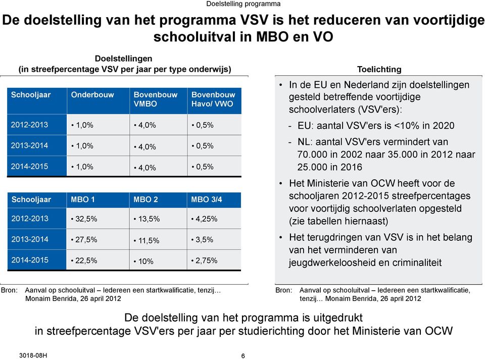 2013-2014 1,0% 4,0% 0,5% 2014-2015 1,0% 4,0% 0,5% Schooljaar MBO 1 MBO 2 MBO 3/4 2012-2013 32,5% 13,5% 4,25% 2013-2014 27,5% 11,5% 3,5% 2014-2015 22,5% 10% 2,75% - EU: aantal VSV'ers is <10% in 2020