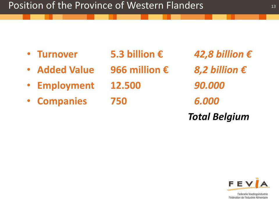 3 billion 42,8 billion Added Value 966