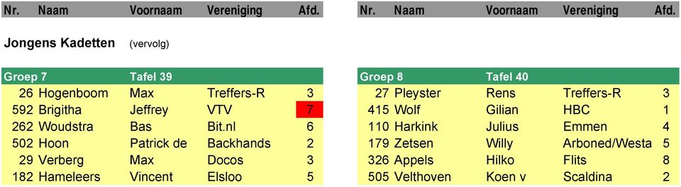 nl 6 110 Harkink Julius Emmen 4 502 Hoon Patrick de Backhands 2 179 Zetsen Willy Arboned/Westa 5 29