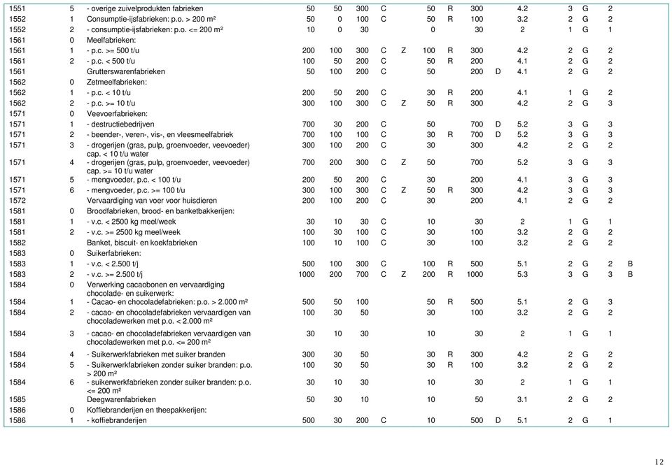 1 2 G 2 1562 0 Zetmeelfabrieken: 1562 1 - p.c. < 10 t/u 200 50 200 C 30 R 200 4.1 1 G 2 1562 2 - p.c. >= 10 t/u 300 100 300 C Z 50 R 300 4.