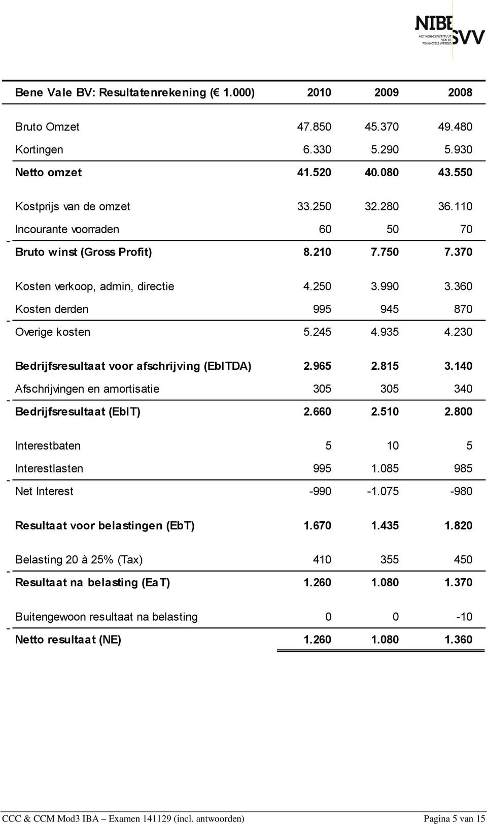 230 Bedrijfsresultaat voor afschrijving (EbITDA) 2.965 2.815 3.140 Afschrijvingen en amortisatie - 305 305 340 Bedrijfsresultaat (EbIT) 2.660 2.510 2.800 Interestbaten 5 10 5 - Interestlasten 995 1.