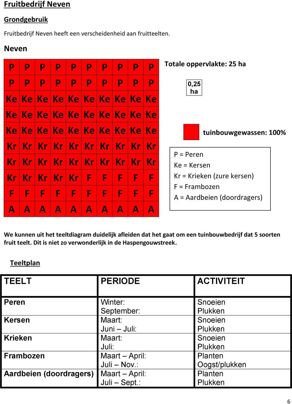 Kr Kr Kr Kr F F F F F F F F F F F F F F F A A A A A A A A A A Totale oppervlakte: 25 ha 0,25 ha tuinbouwgewassen: 100% P = Peren Ke = Kersen Kr = Krieken (zure kersen) F = Frambozen A = Aardbeien