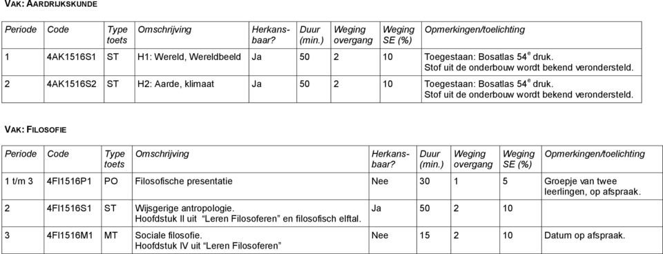 VAK: FILOSOFIE Periode Code Type Herkansbaar? Duur (min.) overgang SE (%) 1 t/m 3 4FI1516P1 PO Filosofische presentatie Nee 30 1 5 Groepje van twee leerlingen, op afspraak.