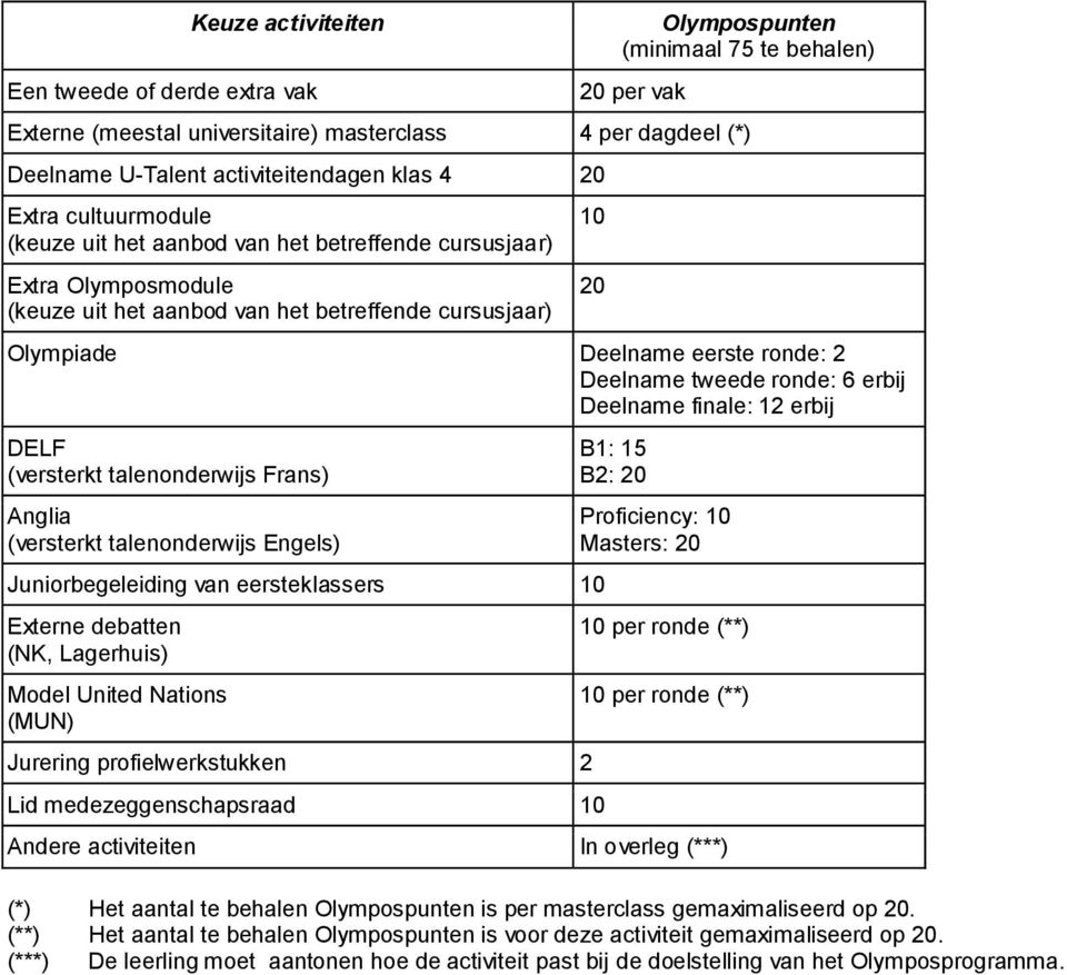 Deelname tweede ronde: 6 erbij Deelname finale: 12 erbij DELF (versterkt talenonderwijs Frans) Anglia (versterkt talenonderwijs Engels) Juniorbegeleiding van eersteklassers 10 Externe debatten (NK,