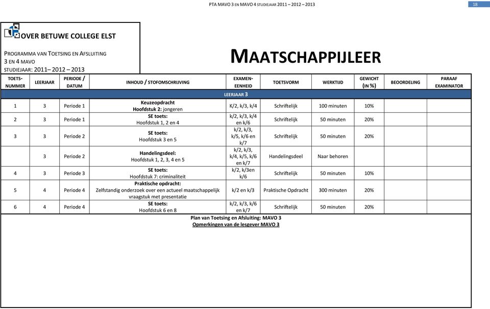 presentatie SE toets: Hoofdstuk 6 en 8 MAATSCHAPPIJLEER 3 K/2, k/3, k/4 Schriftelijk 100 minuten 10% k/2, k/3, k/4 en k/6 k/2, k/3, k/5, k/6 en k/7 k/2, k/3, k/4, k/5, k/6 en k/7 k/2, k/3en k/6