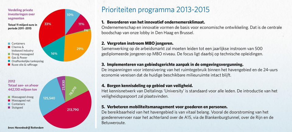 Containers Chemie & biobased industry Droog massagoed Gas & Power Onafhankelijke tankopslag Ruwe olie & raffinage 2012 Totaal aan- en afvoer 442,130 miljoen ton Massagoed droog Massagoed nat