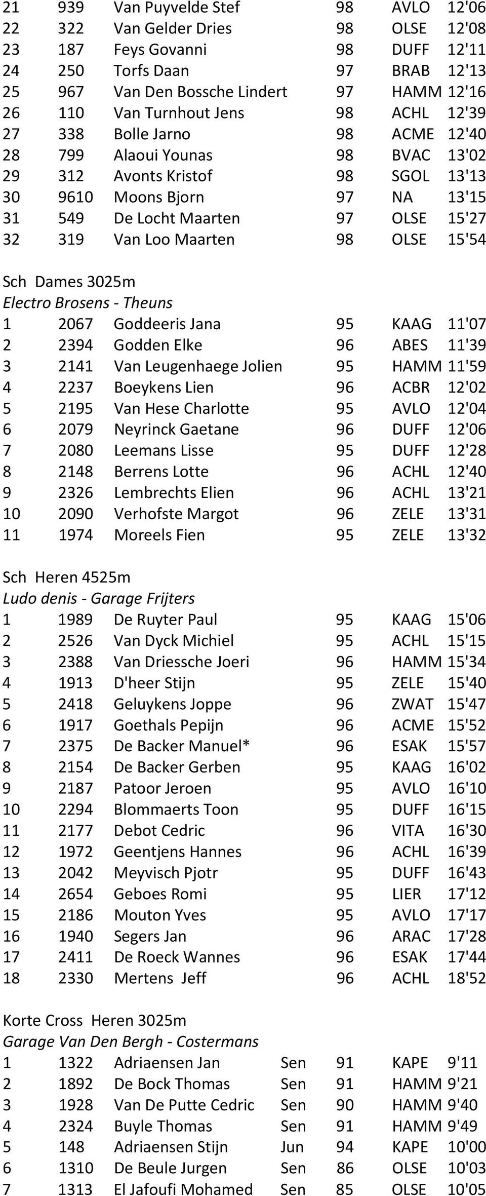 15'27 32 319 Van Loo Maarten 98 OLSE 15'54 Sch Dames 3025m Electro Brosens - Theuns 1 2067 Goddeeris Jana 95 KAAG 11'07 2 2394 Godden Elke 96 ABES 11'39 3 2141 Van Leugenhaege Jolien 95 HAMM 11'59 4