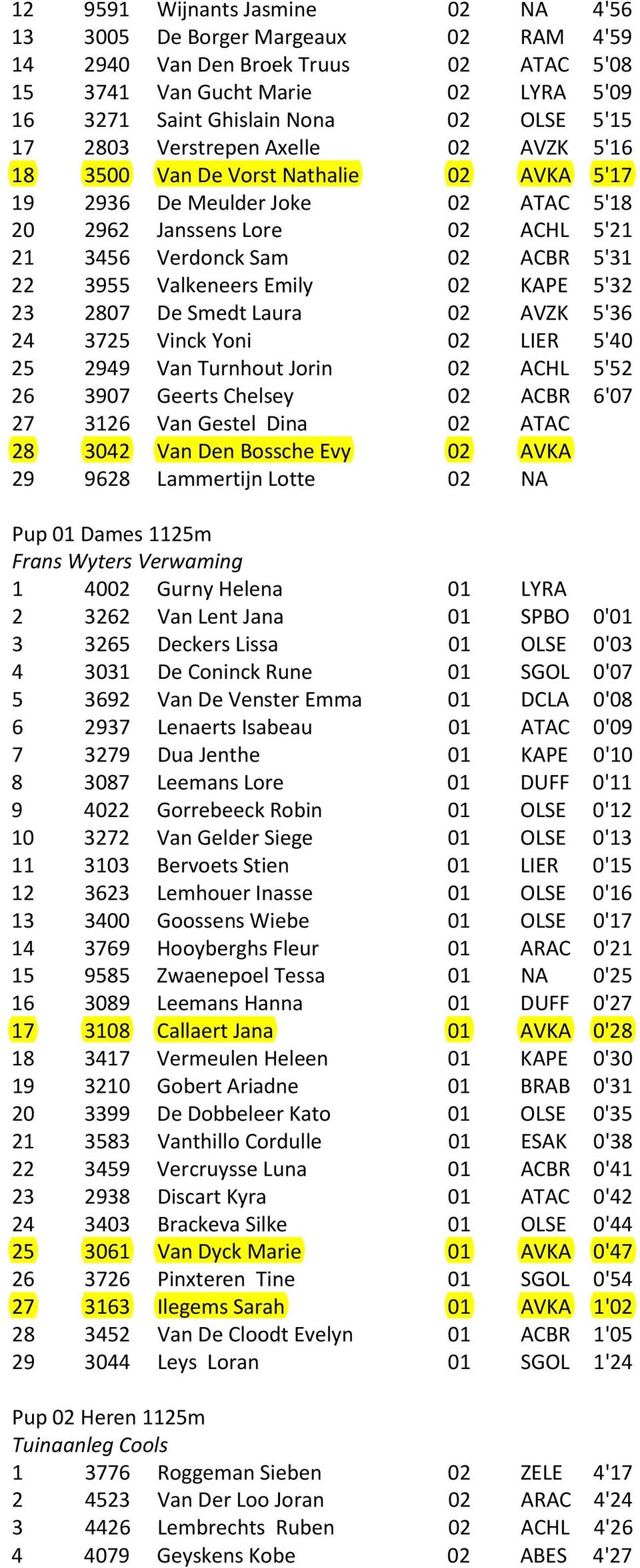 Valkeneers Emily 02 KAPE 5'32 23 2807 De Smedt Laura 02 AVZK 5'36 24 3725 Vinck Yoni 02 LIER 5'40 25 2949 Van Turnhout Jorin 02 ACHL 5'52 26 3907 Geerts Chelsey 02 ACBR 6'07 27 3126 Van Gestel Dina