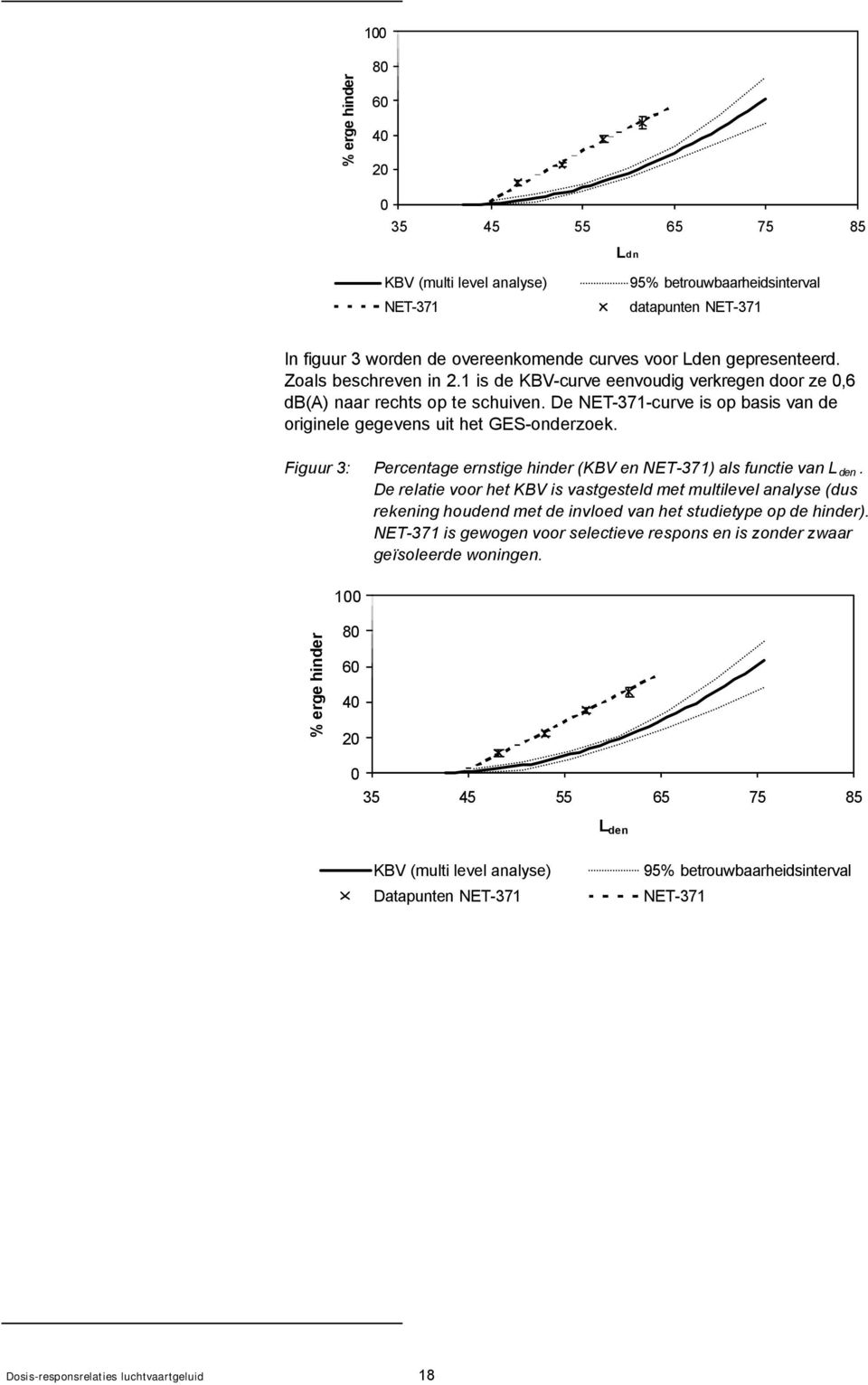 Figuur 3: Percentage ernstige hinder (KBV en NET-371) als functie van L den.