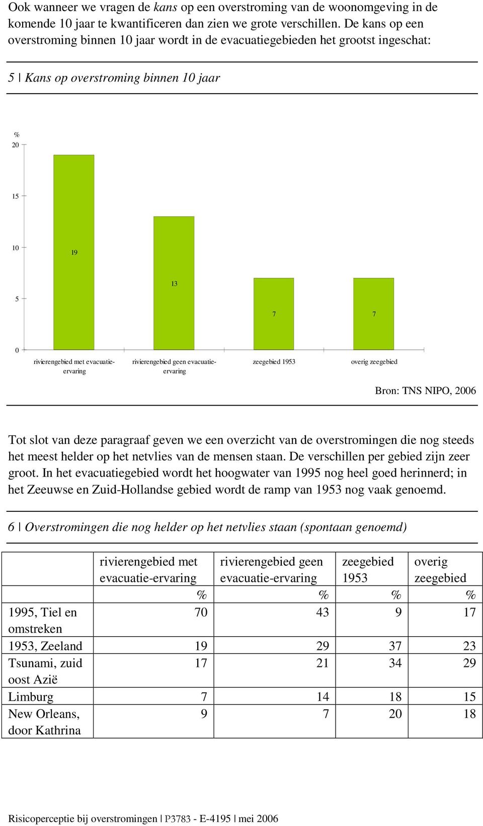 rivierengebied geen evacuatieervaring zeegebied 1953 overig zeegebied Bron: TNS NIPO, 2006 Tot slot van deze paragraaf geven we een overzicht van de overstromingen die nog steeds het meest helder op