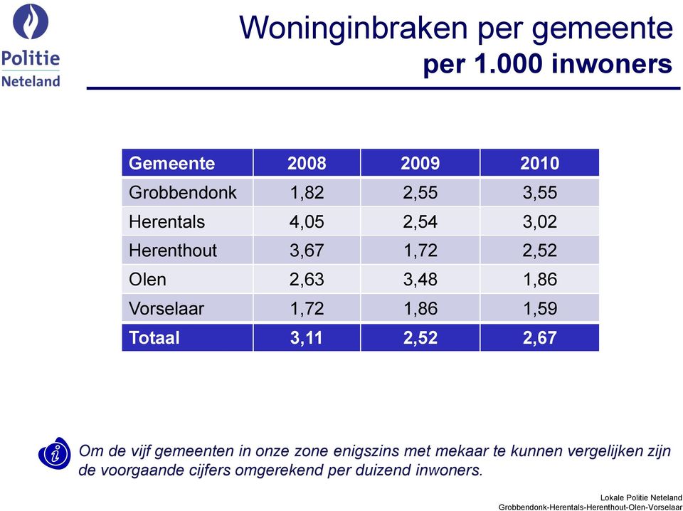 3,02 Herenthout 3,67 1,72 2,52 Olen 2,63 3,48 1,86 Vorselaar 1,72 1,86 1,59 Totaal 3,11