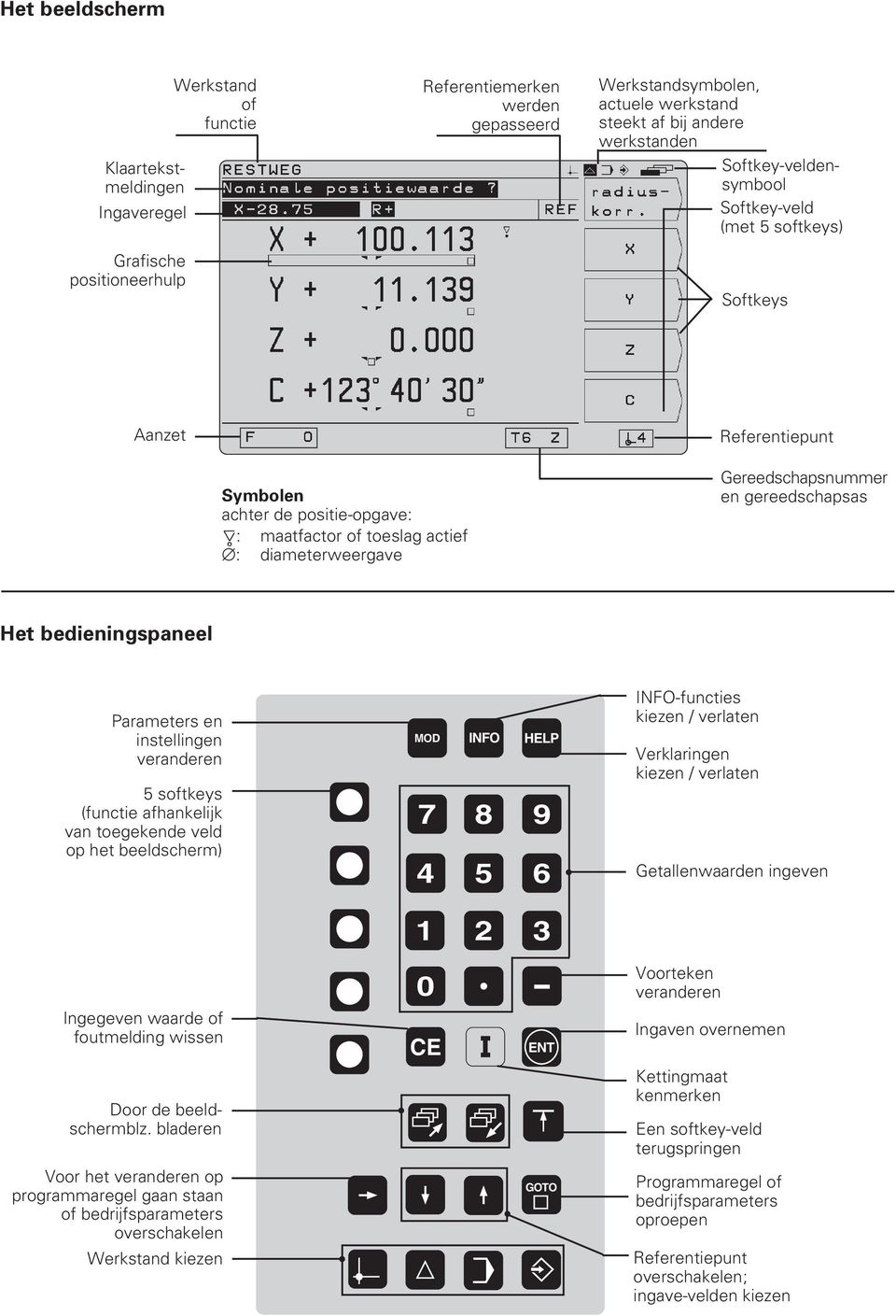 gereedschapsas Het bedieningspaneel Parameters en instellingen veranderen 5 softkeys (functie afhankelijk van toegekende veld op het beeldscherm) MOD INFO HELP 7 8 9 4 5 6 1 2 3 INFO-functies kiezen