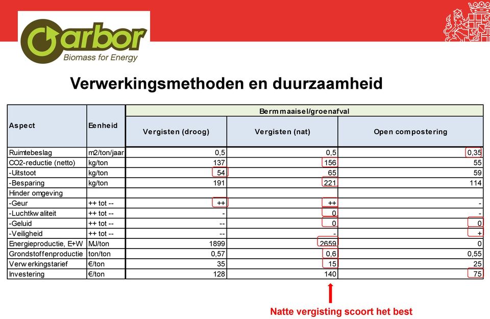 ++ tot -- ++ ++ - -Luchtkw aliteit ++ tot -- - 0 - -Geluid ++ tot -- -- 0 0 -Veiligheid ++ tot -- -- - + Energieproductie, E+W MJ/ton 1899