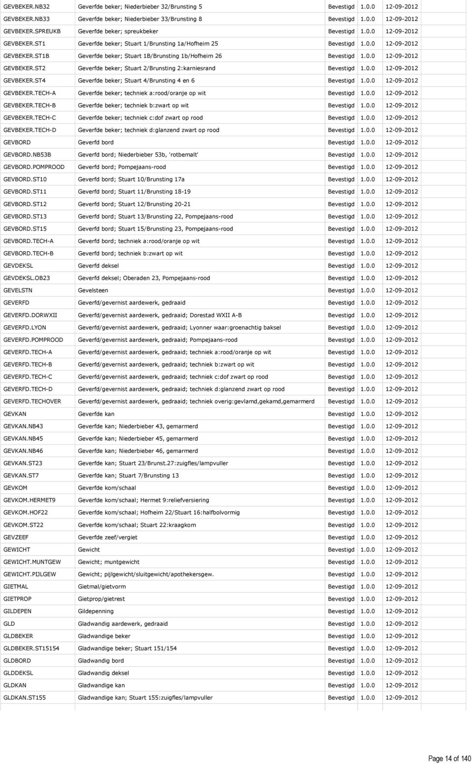 0.0 12-09-2012 GEVBEKER.ST4 Geverfde beker; Stuart 4/Brunsting 4 en 6 Bevestigd 1.0.0 12-09-2012 GEVBEKER.TECH-A Geverfde beker; techniek a:rood/oranje op wit Bevestigd 1.0.0 12-09-2012 GEVBEKER.TECH-B Geverfde beker; techniek b:zwart op wit Bevestigd 1.