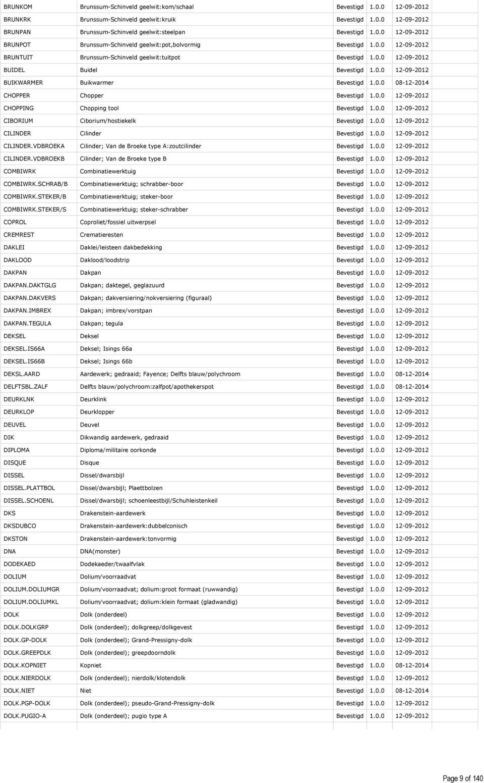 0.0 08-12-2014 CHOPPER Chopper Bevestigd 1.0.0 12-09-2012 CHOPPING Chopping tool Bevestigd 1.0.0 12-09-2012 CIBORIUM Ciborium/hostiekelk Bevestigd 1.0.0 12-09-2012 CILINDER 