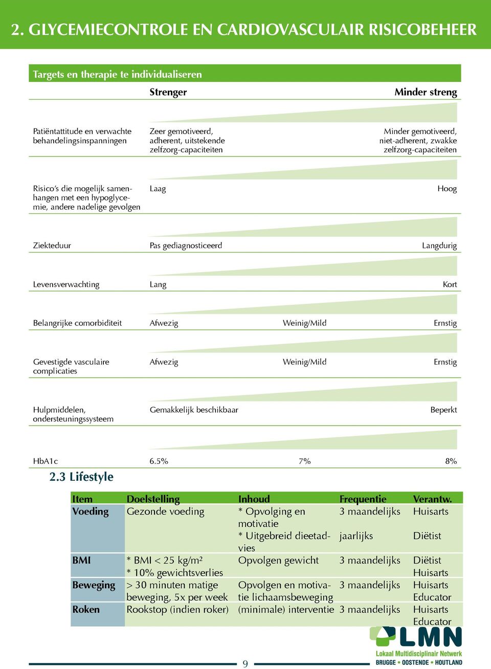 Pas gediagnosticeerd Langdurig Levensverwachting Lang Kort Belangrijke comorbiditeit Afwezig Weinig/Mild Ernstig Gevestigde vasculaire complicaties Afwezig Weinig/Mild Ernstig Hulpmiddelen,