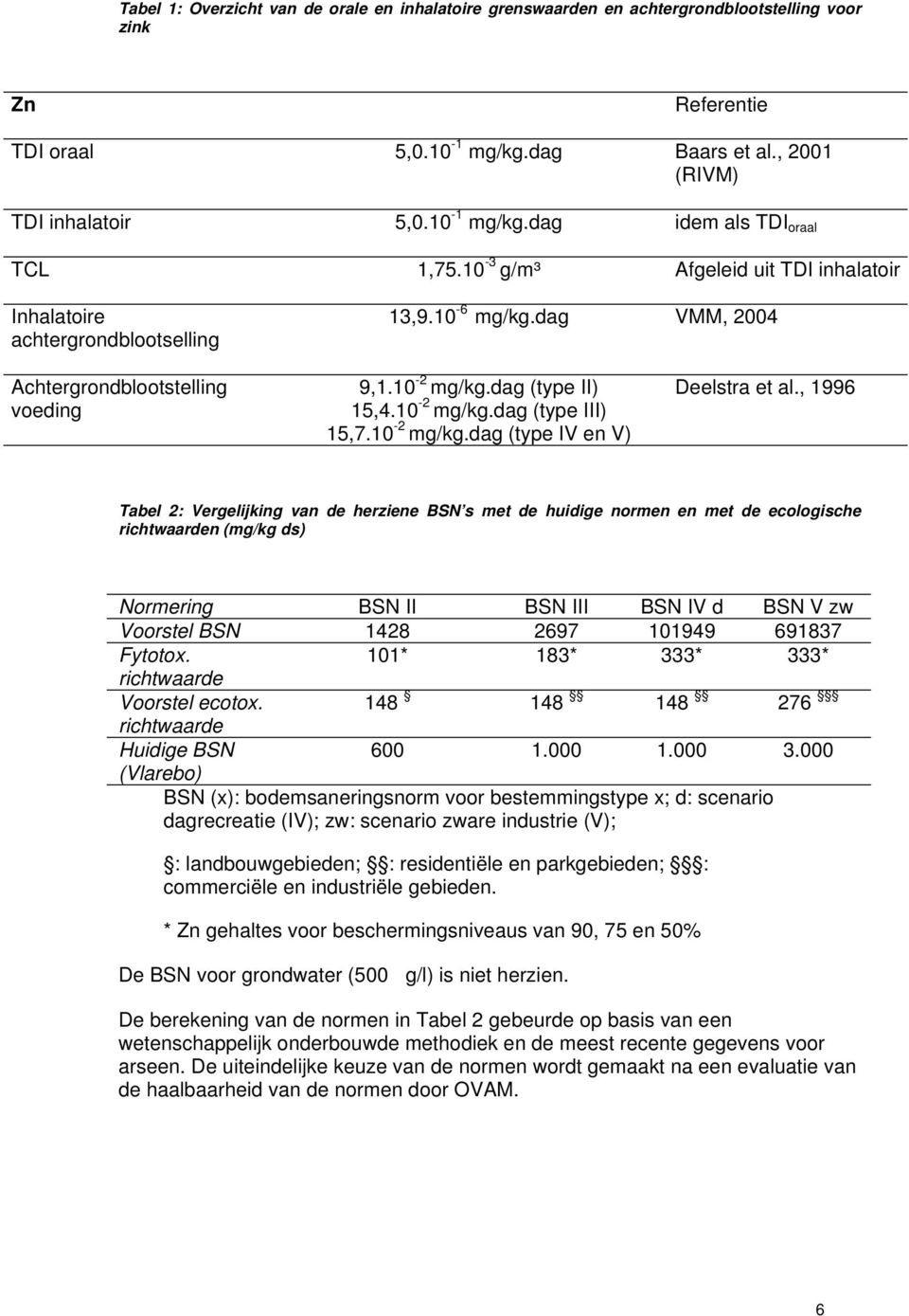 10-2 mg/kg.dag (type IV en V) Deelstra et al.
