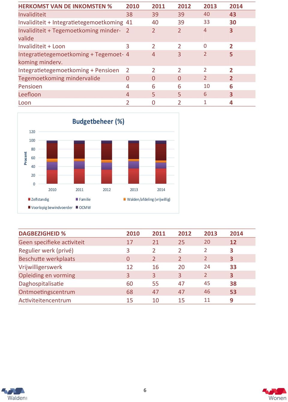 IntegraFetegemoetkoming + Pensioen 2 2 2 2 2 Tegemoetkoming mindervalide 2 2 Pensioen 4 6 6 1 6 Leefloon 4 6 3 Loon 2 2 1 4 1 1 Budgetbeheer (%) 8 6 4 Zelfstandig Familie