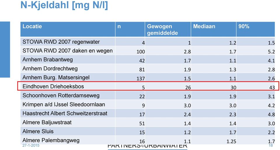 6 Eindhoven Driehoeksbos 5 26 30 43 Schoonhoven Rotterdamseweg 22 1.9 1.9 3.1 Krimpen a/d IJssel Sleedoornlaan 9 3.0 3.0 4.2 Haastrecht Albert Schweitzerstraat 17 2.