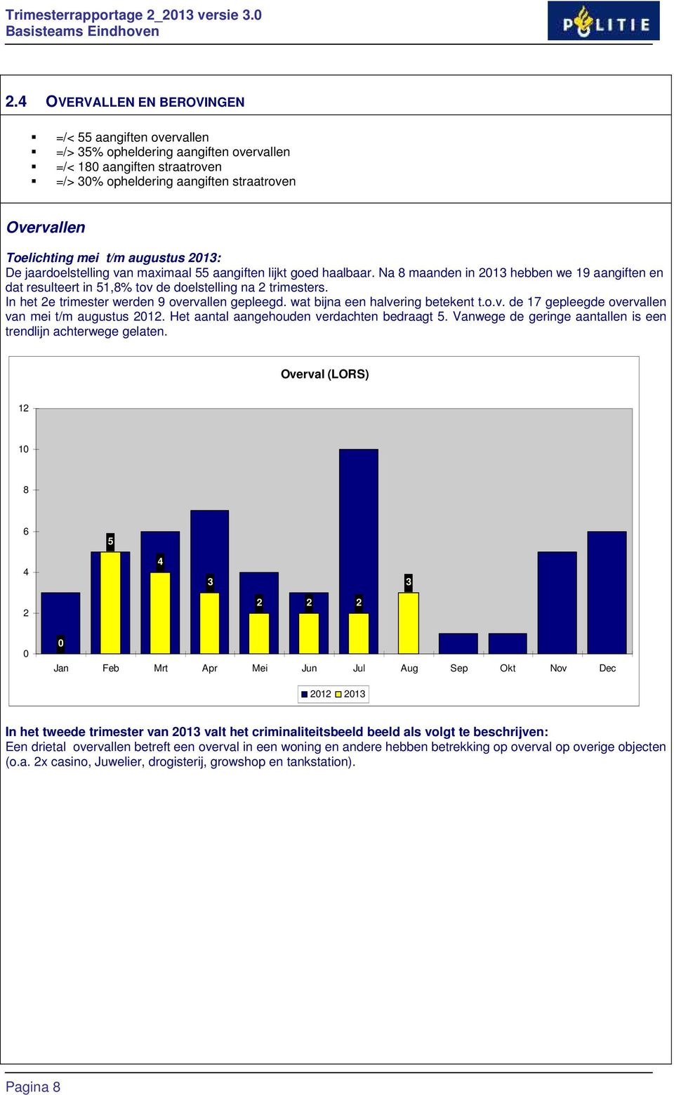 In het 2e trimester werden 9 overvallen gepleegd. wat bijna een halvering betekent t.o.v. de 17 gepleegde overvallen van mei t/m augustus 2012. Het aantal aangehouden verdachten bedraagt 5.