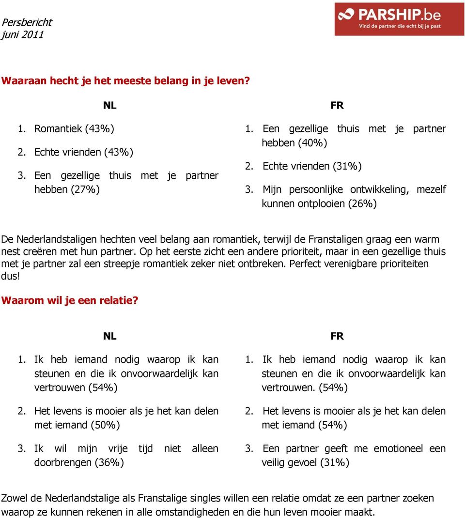 Mijn persoonlijke ontwikkeling, mezelf kunnen ontplooien (26%) De Nederlandstaligen hechten veel belang aan romantiek, terwijl de Franstaligen graag een warm nest creëren met hun partner.