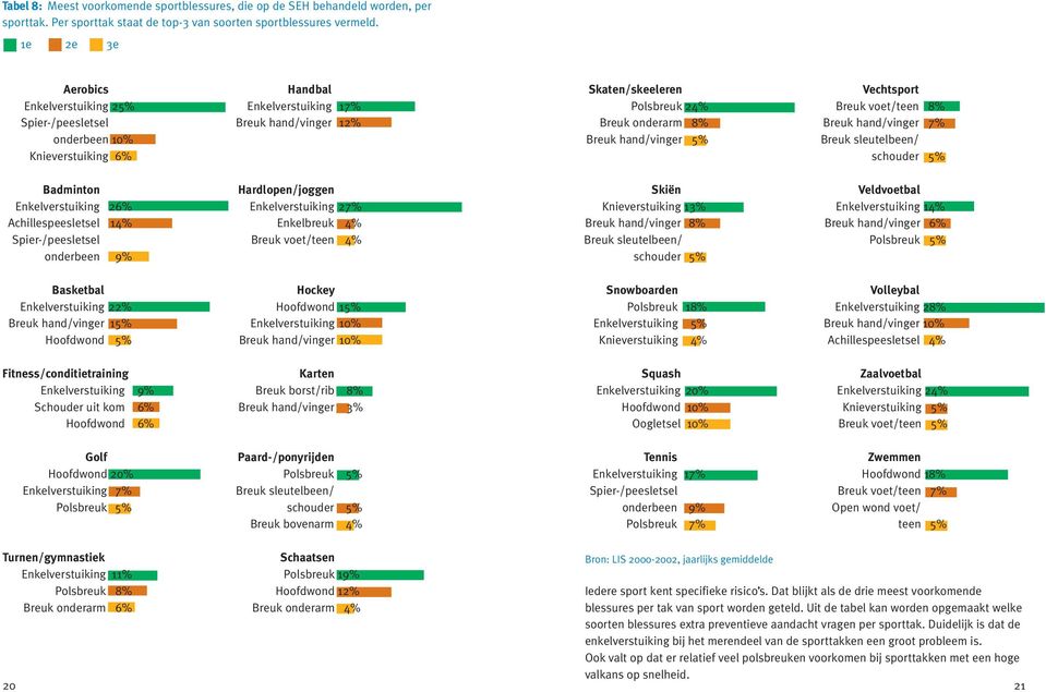 hand/vinger 5% Vechtsport Breuk voet/teen 8% Breuk hand/vinger 7% Breuk sleutelbeen/ schouder 5% Badminton Enkelverstuiking 26% Achillespeesletsel 14% Spier-/peesletsel onderbeen 9% Hardlopen/joggen