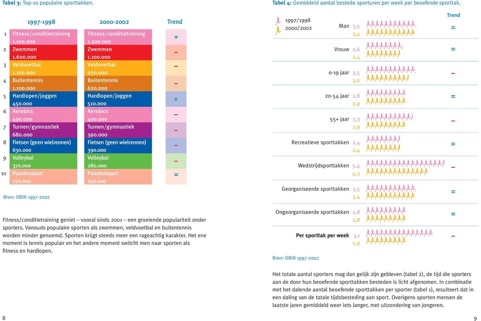 000 Buitentennis Buitentennis 1.100.000 620.000 Hardlopen/joggen Hardlopen/joggen 450.000 510.000 Aerobics Aerobics 490.000 400.000 Turnen/gymnastiek Turnen/gymnastiek 680.000 390.