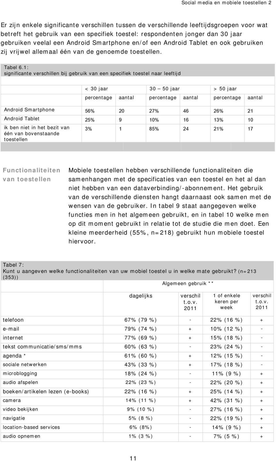 1: significante len bij gebruik van een specifiek toestel naar leeftijd < 30 jaar 30 50 jaar > 50 jaar percentage aantal percentage aantal percentage aantal Android Smartphone 56% 20 27% 46 26% 21