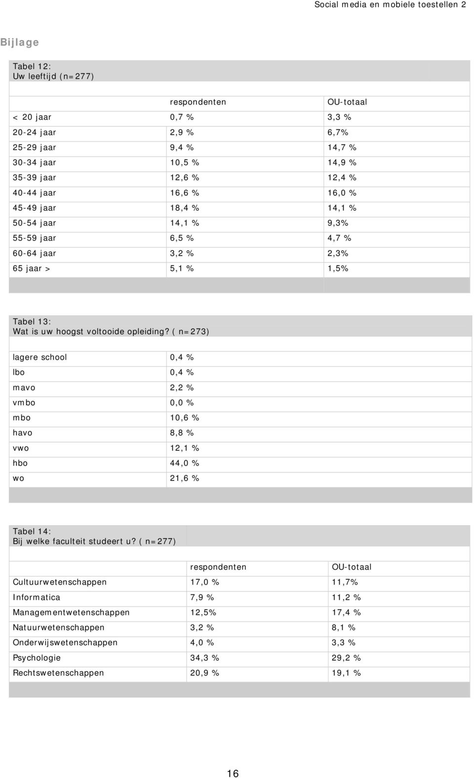 ( n=273) lagere school 0,4 % lbo 0,4 % mavo 2,2 % vmbo 0,0 % mbo 10,6 % havo 8,8 % vwo 12,1 % hbo 44,0 % wo 21,6 % Tabel 14: Bij welke faculteit studeert u?