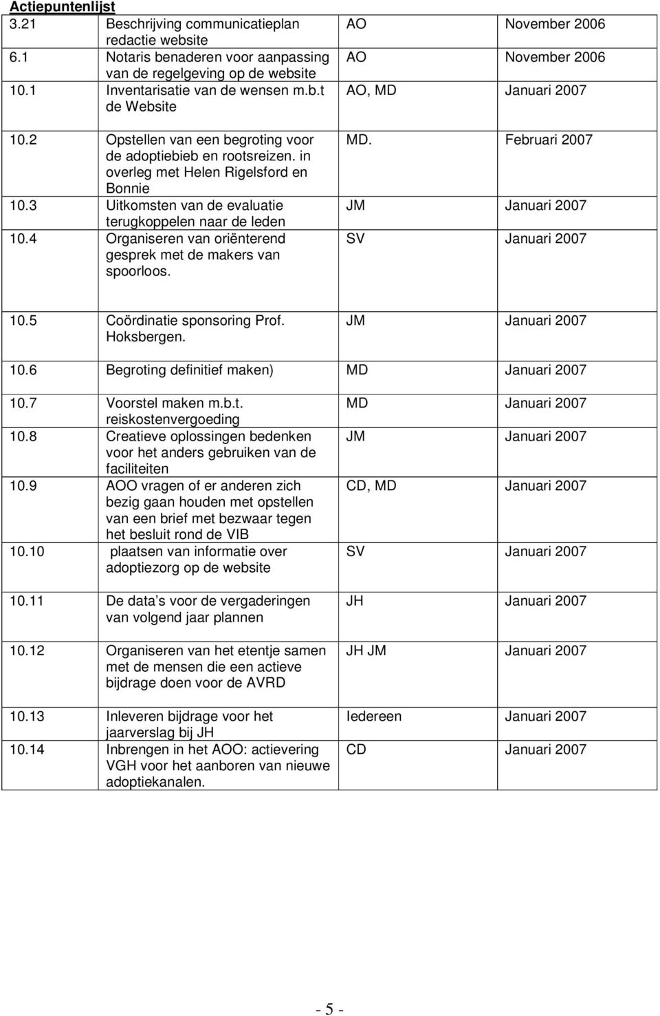 4 Organiseren van oriënterend gesprek met de makers van spoorloos. AO November 2006 AO November 2006 AO, MD Januari 2007 MD. Februari 2007 JM Januari 2007 SV Januari 2007 10.