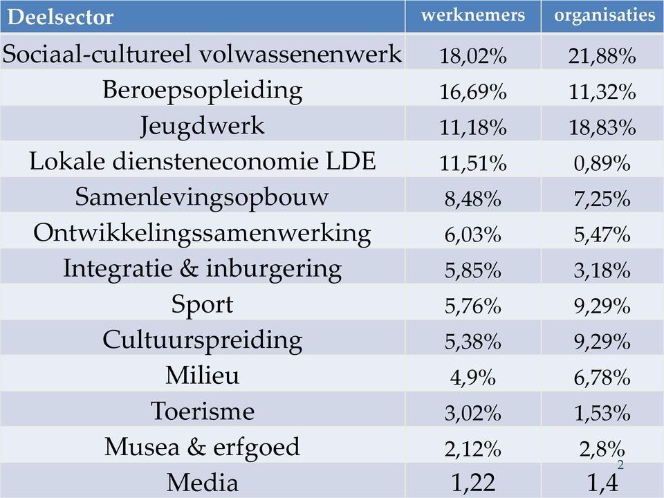7,25% Ontwikkelingssamenwerking 6,03% 5,47% Integratie & inburgering 5,85% 3,18% Sport 5,76% 9,29%