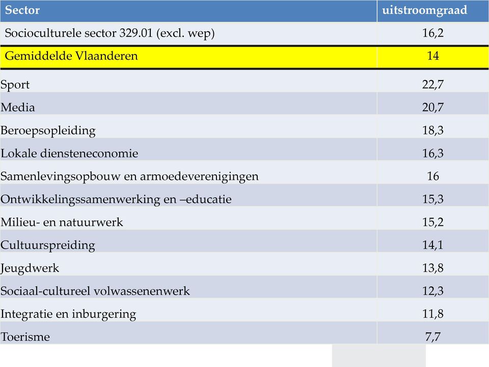 diensteneconomie 16,3 Samenlevingsopbouw en armoedeverenigingen 16 Ontwikkelingssamenwerking en