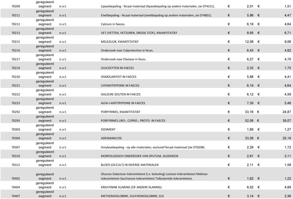 6,19 4,64 VET (VETTEN, VETZUREN, DROGE STOF), KWANTITATIEF 8,95 6,71 MELKZUUR, KWANTITATIEF 12,08 9,06 Onderzoek naar Calprotectine in feces. 6,43 4,82 Onderzoek naar Elastase in feces.