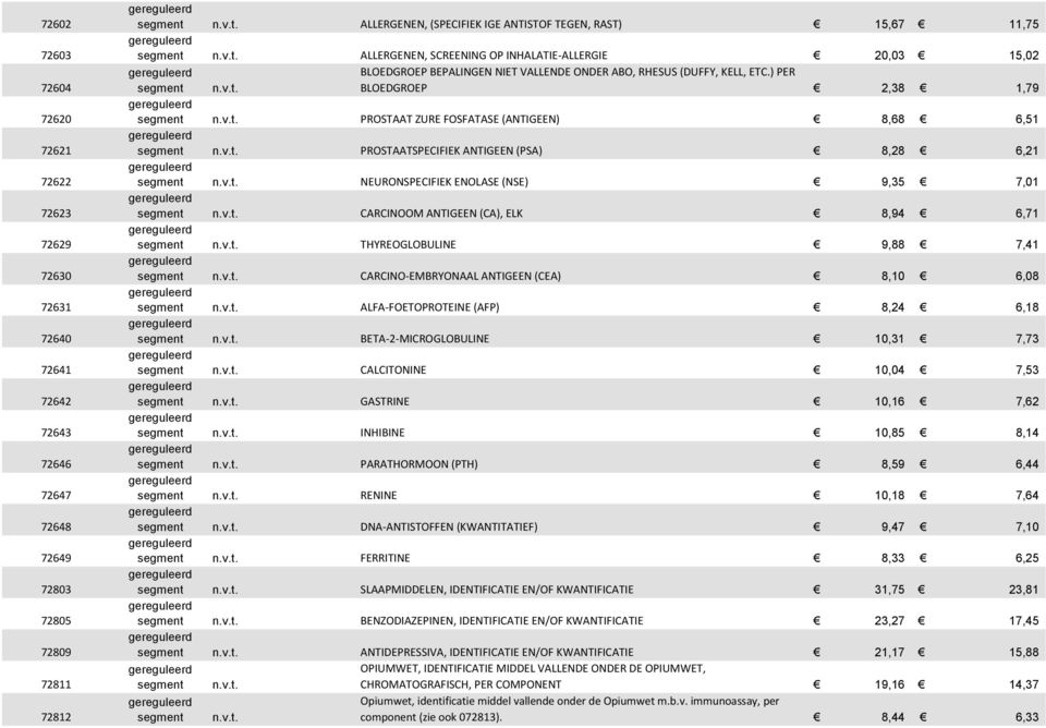 ) PER BLOEDGROEP 2,38 1,79 PROSTAAT ZURE FOSFATASE (ANTIGEEN) 8,68 6,51 PROSTAATSPECIFIEK ANTIGEEN (PSA) 8,28 6,21 NEURONSPECIFIEK ENOLASE (NSE) 9,35 7,01 CARCINOOM ANTIGEEN (CA), ELK 8,94 6,71