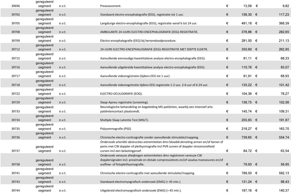 491,18 368,39 AMBULANTE 24-UURS ELECTRO-ENCEPHALOGRAFIE (EEG)-REGISTRATIE. 376,86 282,65 Electro-encephalografie (EEG) bij hersendoodprocedure.