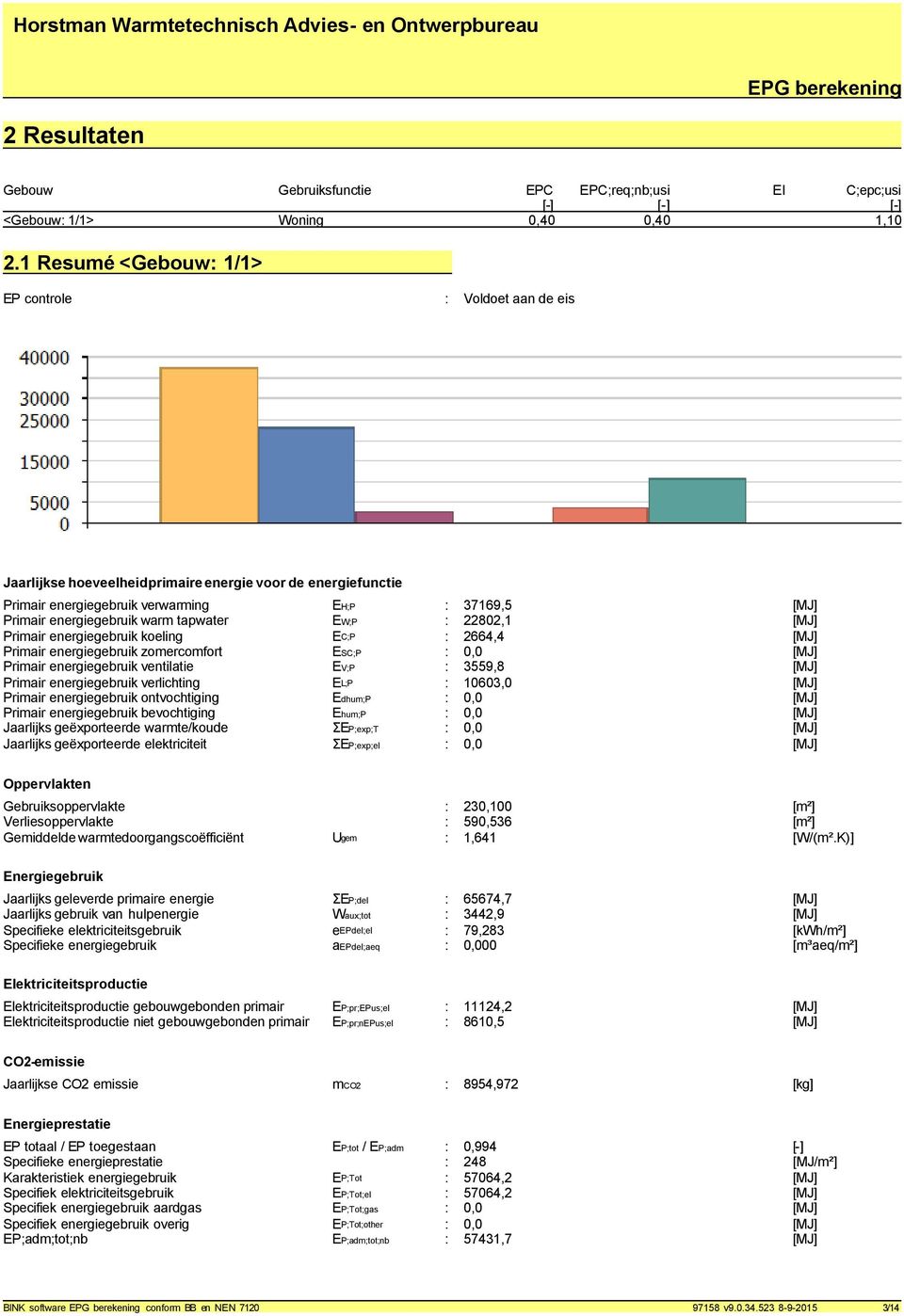 tapwater EW;P : 22802,1 [MJ] Primair energiegebruik koeling EC;P : 2664,4 [MJ] Primair energiegebruik zomercomfort ESC;P : 0,0 [MJ] Primair energiegebruik ventilatie EV;P : 3559,8 [MJ] Primair