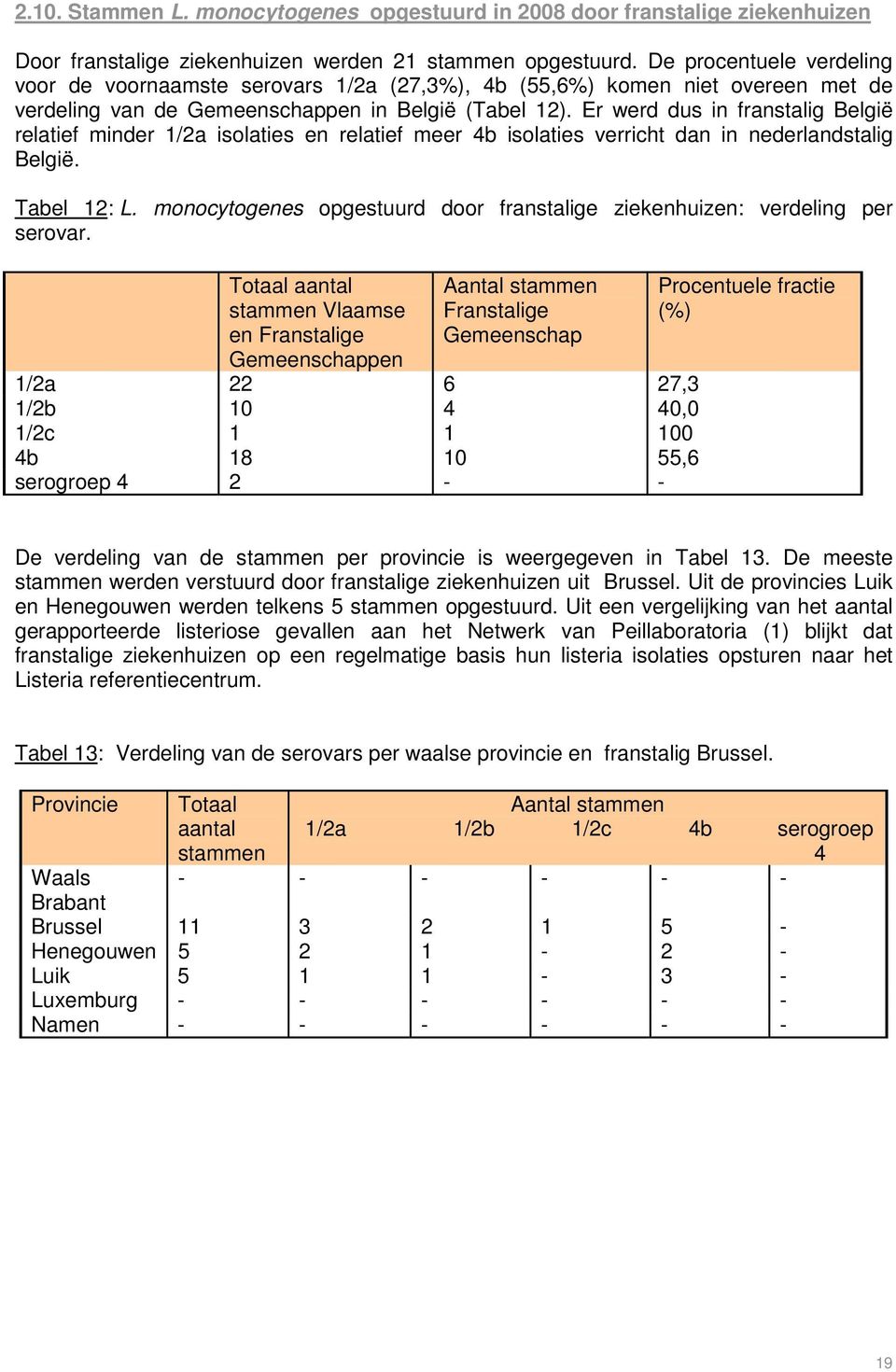 Er werd dus in franstalig België relatief minder 1/2a isolaties en relatief meer 4b isolaties verricht dan in nederlandstalig België. Tabel 12: L.