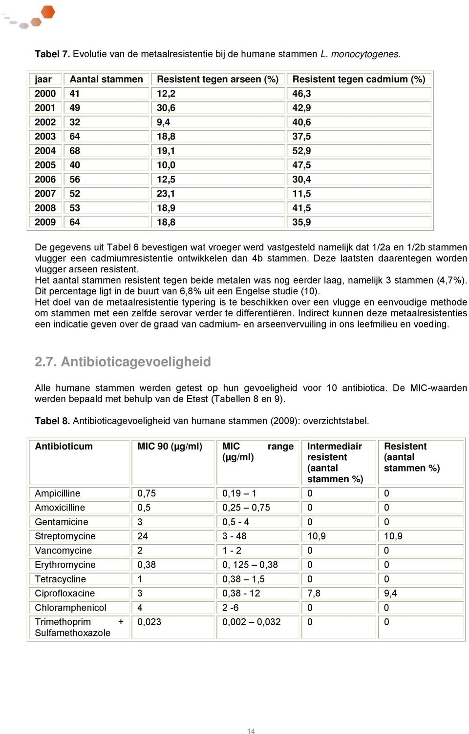 2007 52 23,1 11,5 2008 53 18,9 41,5 2009 64 18,8 35,9 De gegevens uit Tabel 6 bevestigen wat vroeger werd vastgesteld namelijk dat 1/2a en 1/2b stammen vlugger een cadmiumresistentie ontwikkelen dan