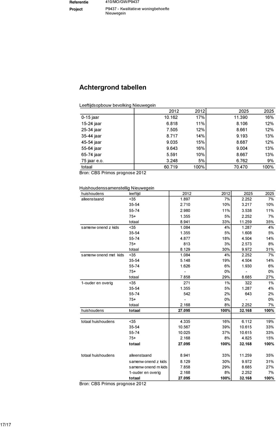 470 100% Bron: CBS Primos prognose 2012 Huishoudenssamenstellig huishoudens leeftijd 2012 2012 2025 2025 alleenstaand <35 1.897 7% 2.252 7% 35-54 2.710 10% 3.217 10% 55-74 2.980 11% 3.538 11% 75+ 1.