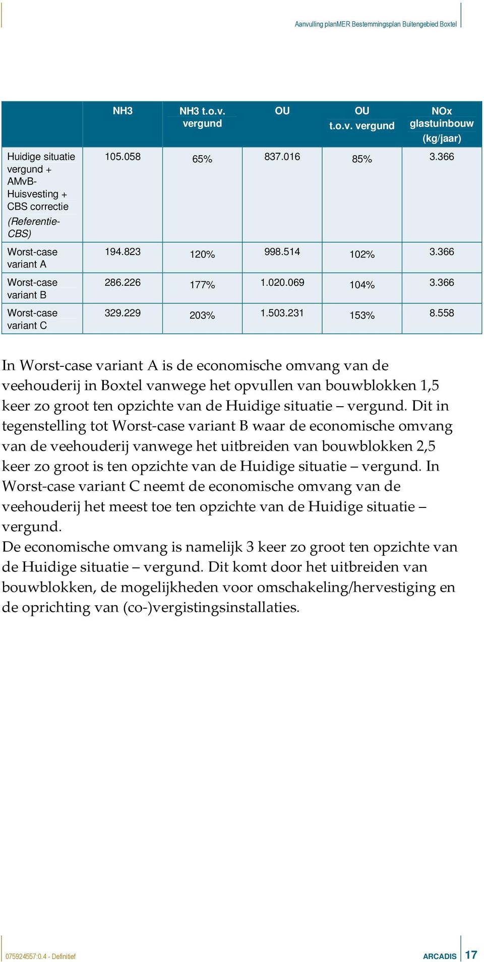 558 In Worst-case variant A is de economische omvang van de veehouderij in Boxtel vanwege het opvullen van bouwblokken 1,5 keer zo groot ten opzichte van de Huidige situatie vergund.
