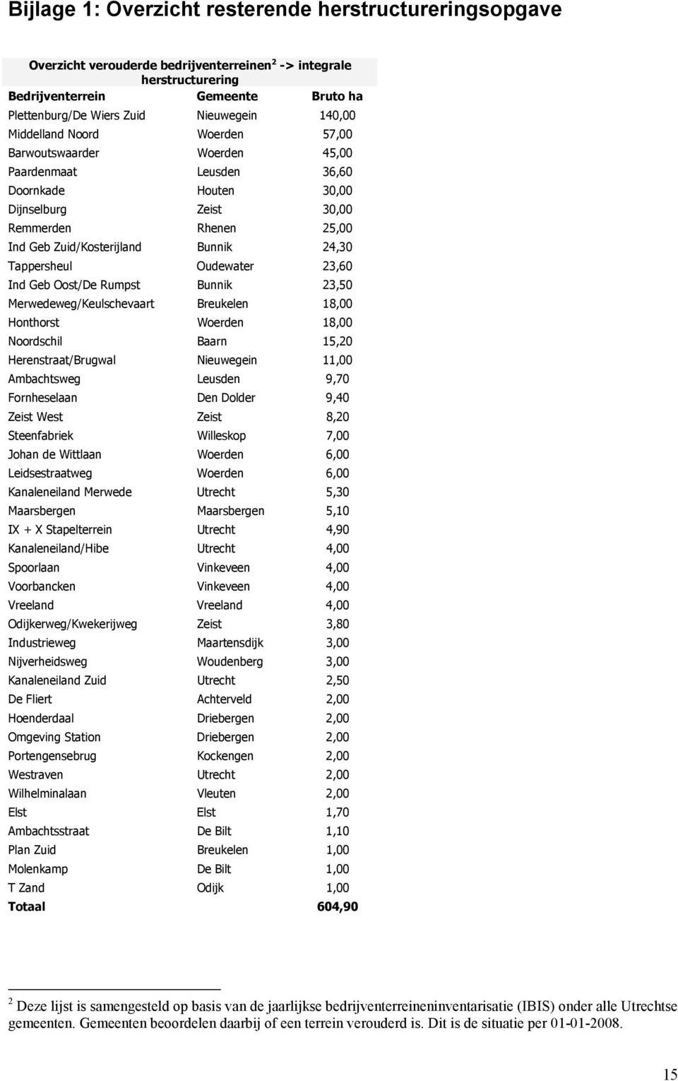 24,30 Tappersheul Oudewater 23,60 Ind Geb Oost/De Rumpst Bunnik 23,50 Merwedeweg/Keulschevaart Breukelen 18,00 Honthorst Woerden 18,00 Noordschil Baarn 15,20 Herenstraat/Brugwal Nieuwegein 11,00