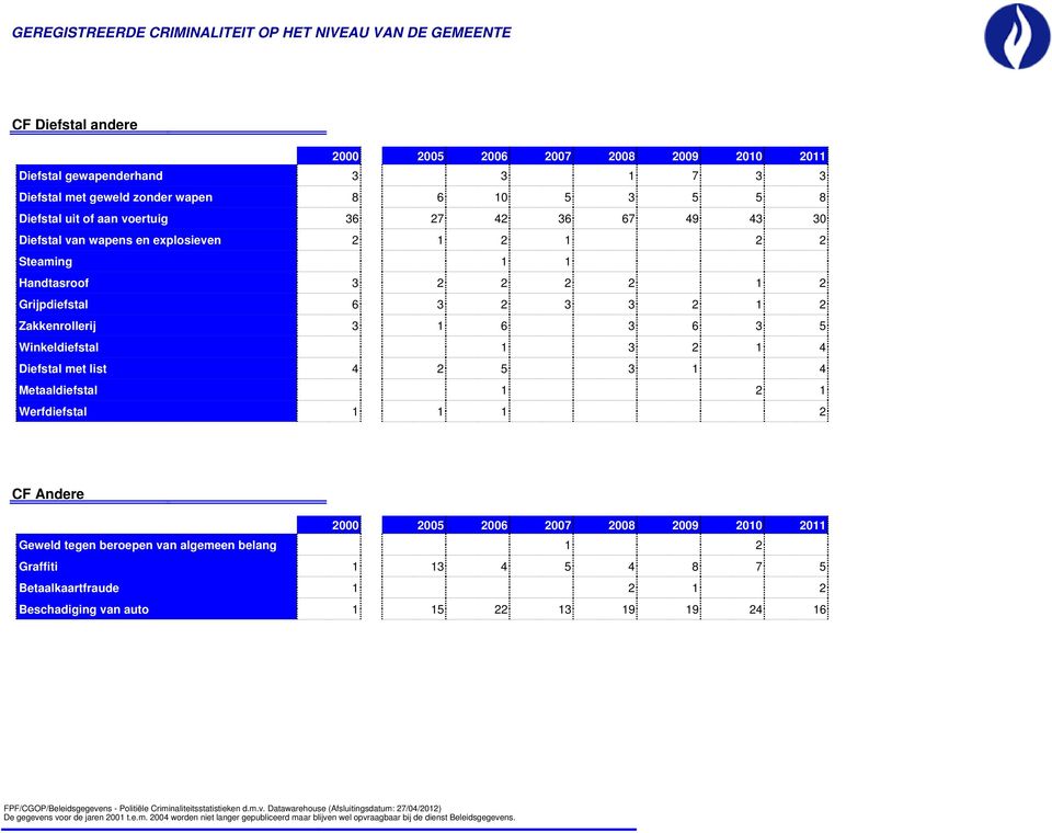 .9.3. Werfdiefstal CF Andere 8..9.4. Geweld tegen beroepen van algemeen belang 8..9.6. Graffiti 3 4 5 4 8 7 5 8..9.7. Betaalkaartfraude 8..9.8. Beschadiging van auto 5 3 9 9 4 6 De gegevens voor de jaren t.